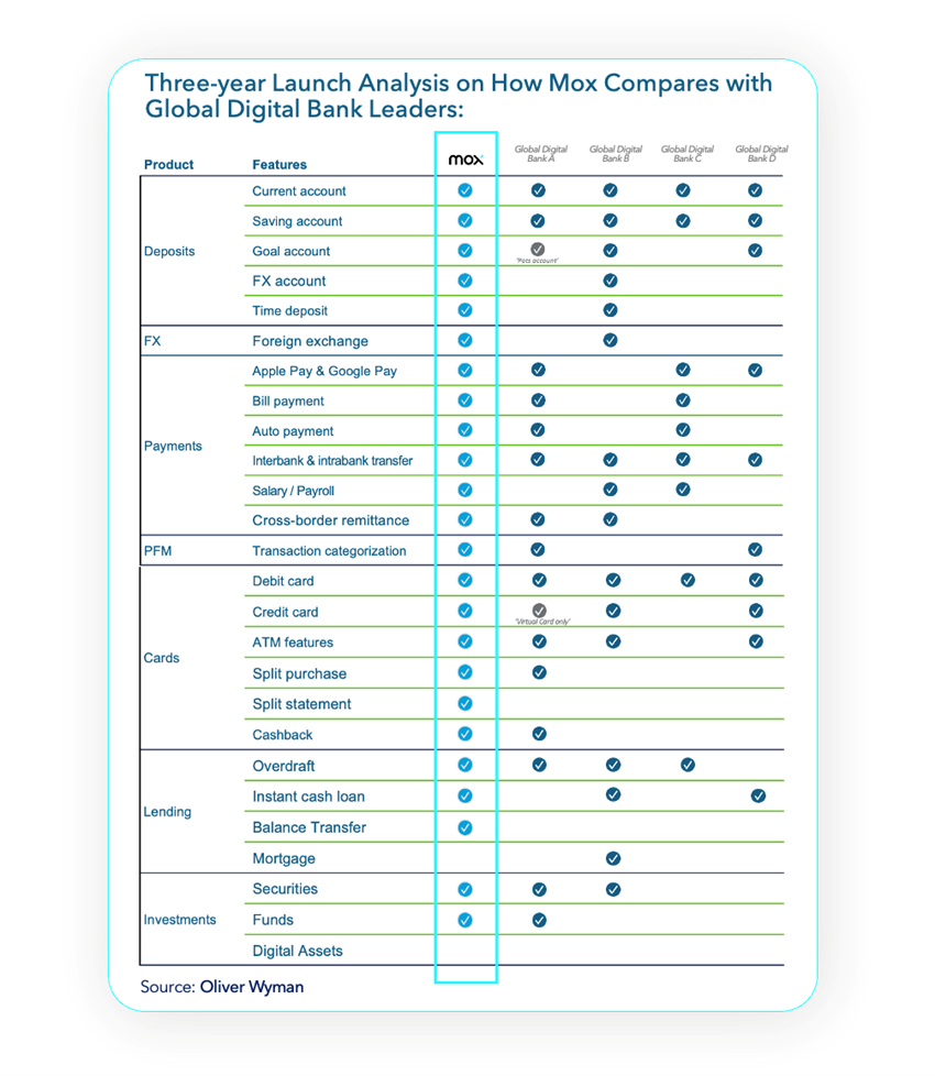 Table 1: Comparing Moxs three-year service launches with other global digital bank leaders. (Source: Oliver Wyman)